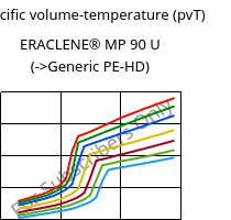 Specific volume-temperature (pvT) , ERACLENE® MP 90 U, (PE-HD), Versalis