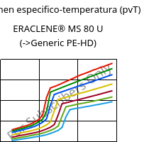 Volumen especifico-temperatura (pvT) , ERACLENE® MS 80 U, (PE-HD), Versalis