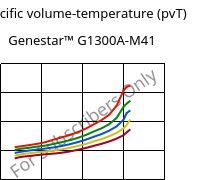 Specific volume-temperature (pvT) , Genestar™ G1300A-M41, PA9T-GF30, Kuraray
