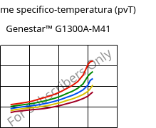 Volume specifico-temperatura (pvT) , Genestar™ G1300A-M41, PA9T-GF30, Kuraray