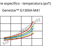 Volume específico - temperatura (pvT) , Genestar™ G1300A-M41, PA9T-GF30, Kuraray