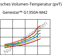 Spezifisches Volumen-Temperatur (pvT) , Genestar™ G1350A-M42, PA9T-GF35, Kuraray