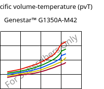 Specific volume-temperature (pvT) , Genestar™ G1350A-M42, PA9T-GF35, Kuraray