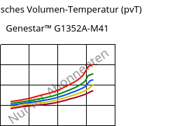 Spezifisches Volumen-Temperatur (pvT) , Genestar™ G1352A-M41, PA9T-GF35, Kuraray