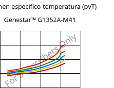 Volumen especifico-temperatura (pvT) , Genestar™ G1352A-M41, PA9T-GF35, Kuraray