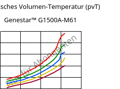 Spezifisches Volumen-Temperatur (pvT) , Genestar™ G1500A-M61, PA9T-GF50, Kuraray