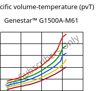 Specific volume-temperature (pvT) , Genestar™ G1500A-M61, PA9T-GF50, Kuraray