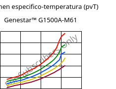 Volumen especifico-temperatura (pvT) , Genestar™ G1500A-M61, PA9T-GF50, Kuraray