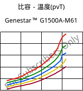 比容－温度(pvT) , Genestar™ G1500A-M61, PA9T-GF50, Kuraray