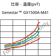 比容－温度(pvT) , Genestar™ GX1500A-M41, PA9T-GF50, Kuraray