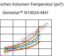 Spezifisches Volumen-Temperatur (pvT) , Genestar™ N1002A-M41, PA9T, Kuraray