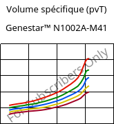 Volume spécifique (pvT) , Genestar™ N1002A-M41, PA9T, Kuraray