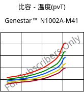 比容－温度(pvT) , Genestar™ N1002A-M41, PA9T, Kuraray
