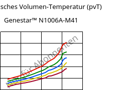 Spezifisches Volumen-Temperatur (pvT) , Genestar™ N1006A-M41, PA9T-I, Kuraray