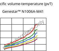 Specific volume-temperature (pvT) , Genestar™ N1006A-M41, PA9T-I, Kuraray