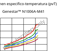 Volumen especifico-temperatura (pvT) , Genestar™ N1006A-M41, PA9T-I, Kuraray
