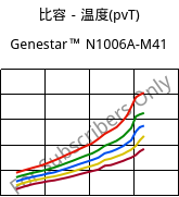 比容－温度(pvT) , Genestar™ N1006A-M41, PA9T-I, Kuraray