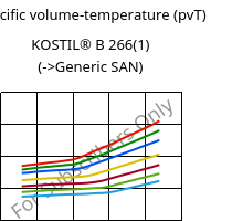 Specific volume-temperature (pvT) , KOSTIL® B 266(1), SAN, Versalis