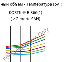 Удельный объем - Температура (pvT) , KOSTIL® B 366(1), SAN, Versalis