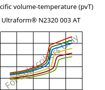 Specific volume-temperature (pvT) , Ultraform® N2320 003 AT, POM, BASF