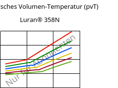 Spezifisches Volumen-Temperatur (pvT) , Luran® 358N, SAN, INEOS Styrolution