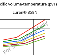 Specific volume-temperature (pvT) , Luran® 358N, SAN, INEOS Styrolution
