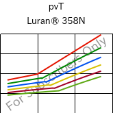  pvT , Luran® 358N, SAN, INEOS Styrolution