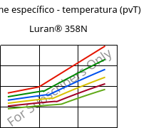 Volume específico - temperatura (pvT) , Luran® 358N, SAN, INEOS Styrolution