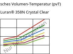 Spezifisches Volumen-Temperatur (pvT) , Luran® 358N Crystal Clear, SAN, INEOS Styrolution