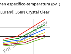 Volumen especifico-temperatura (pvT) , Luran® 358N Crystal Clear, SAN, INEOS Styrolution