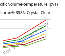 Specific volume-temperature (pvT) , Luran® 358N Crystal Clear, SAN, INEOS Styrolution