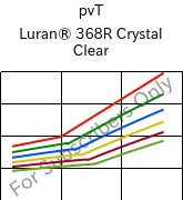  pvT , Luran® 368R Crystal Clear, SAN, INEOS Styrolution