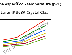 Volume específico - temperatura (pvT) , Luran® 368R Crystal Clear, SAN, INEOS Styrolution