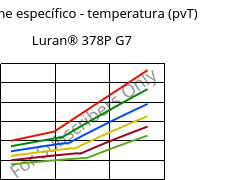 Volume específico - temperatura (pvT) , Luran® 378P G7, SAN-GF35, INEOS Styrolution