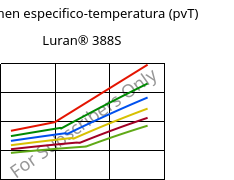 Volumen especifico-temperatura (pvT) , Luran® 388S, SAN, INEOS Styrolution