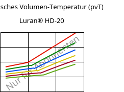 Spezifisches Volumen-Temperatur (pvT) , Luran® HD-20, SAN, INEOS Styrolution