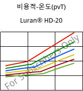비용적-온도(pvT) , Luran® HD-20, SAN, INEOS Styrolution