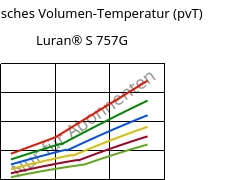Spezifisches Volumen-Temperatur (pvT) , Luran® S 757G, ASA, INEOS Styrolution
