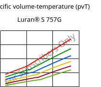 Specific volume-temperature (pvT) , Luran® S 757G, ASA, INEOS Styrolution