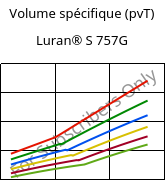Volume spécifique (pvT) , Luran® S 757G, ASA, INEOS Styrolution