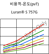 비용적-온도(pvT) , Luran® S 757G, ASA, INEOS Styrolution