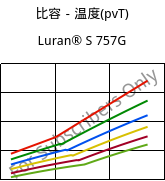 比容－温度(pvT) , Luran® S 757G, ASA, INEOS Styrolution