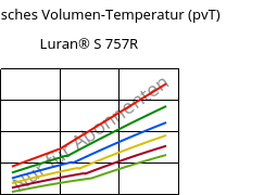 Spezifisches Volumen-Temperatur (pvT) , Luran® S 757R, ASA, INEOS Styrolution