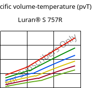 Specific volume-temperature (pvT) , Luran® S 757R, ASA, INEOS Styrolution