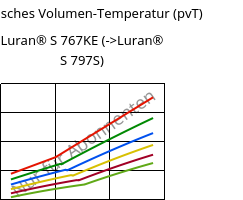 Spezifisches Volumen-Temperatur (pvT) , Luran® S 767KE, ASA, INEOS Styrolution