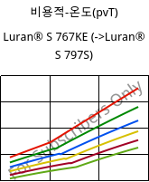 비용적-온도(pvT) , Luran® S 767KE, ASA, INEOS Styrolution
