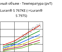 Удельный объем - Температура (pvT) , Luran® S 767KE, ASA, INEOS Styrolution