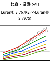 比容－温度(pvT) , Luran® S 767KE, ASA, INEOS Styrolution