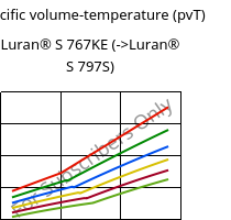 Specific volume-temperature (pvT) , Luran® S 767KE, ASA, INEOS Styrolution
