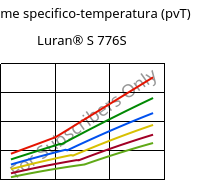 Volume specifico-temperatura (pvT) , Luran® S 776S, ASA, INEOS Styrolution